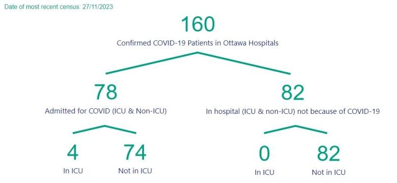 A chart showing the number of people in Ottawa hospitals with COVID.