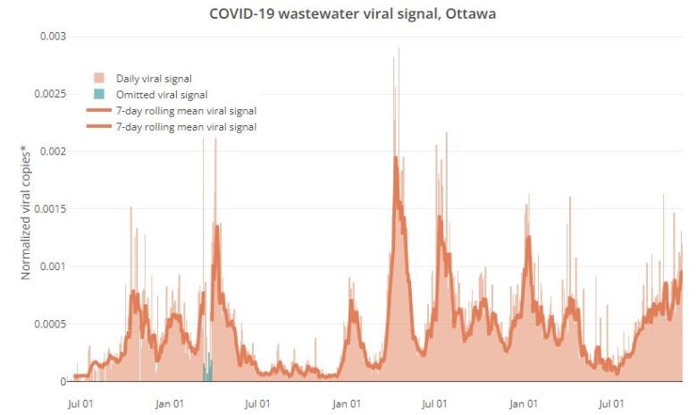 A chart of the level of coronavirus in Ottawa's wastewater since June 2020.