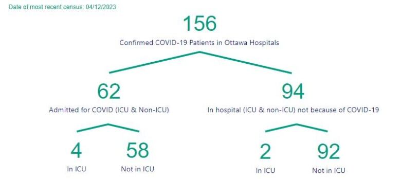 A chart showing the number of people in Ottawa hospitals with COVID.