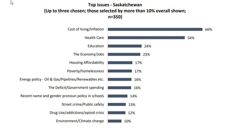 Heading: Top issues - Saskatchewan (Up to three chosen) Cost of living/inflation: 66% Health care: 54% Education: 24% The Economy/Jobs: 23% Housing Affordability: 17% Poverty/homelessness: 17% Energy Policy: 16% The Deficit/Government spending: 16% Recent name and gender pronoun policy in schools: 14% Street crime/Public safety: 13% Drug Use/addictions/opioid crisis: 12% Environment/Climate Change: 10%