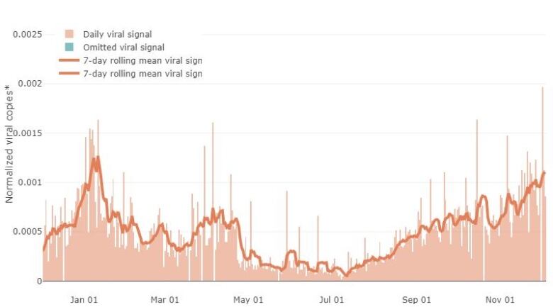 A chart of the level of coronavirus in Ottawa's wastewater in the last year.