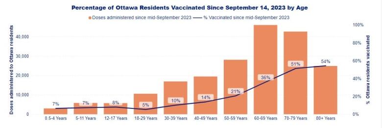 A bar and line graph of how many Ottawa residents have had the latest COVID-19 vaccine. A higher share of older people have had it.