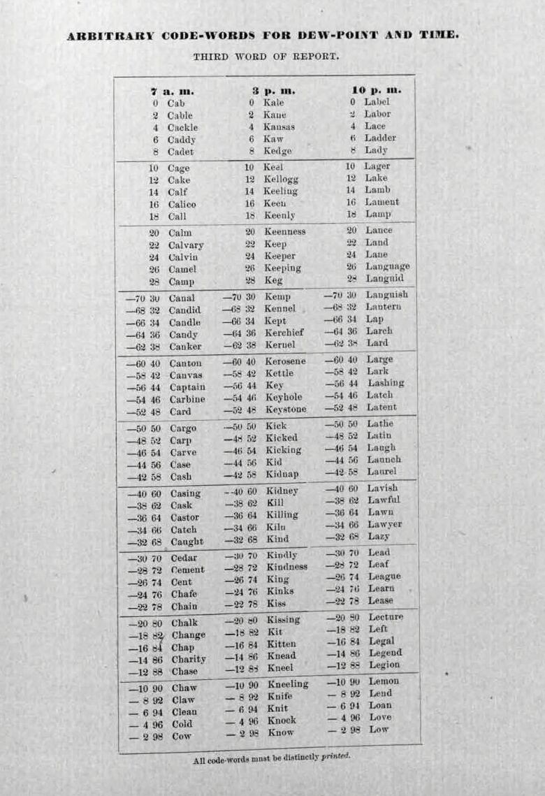 A page from the 1887 U.S. Army Signals Service Weather Code, showing code words used to report dewpoint.