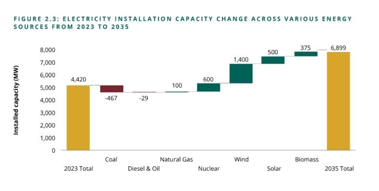 A graph shows how the capacity for various sources of energy in New Brunswick will change by 2035.