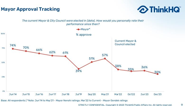 A chart shows a declining trendline of approval for Calgary's mayor since 2014.