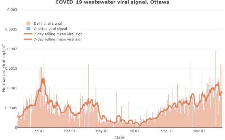 A chart of the level of coronavirus in Ottawa's wastewater in the last year.