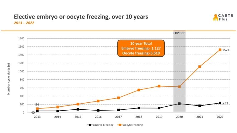 Data showing a sharper increase in egg freezing during the pandemic years. 