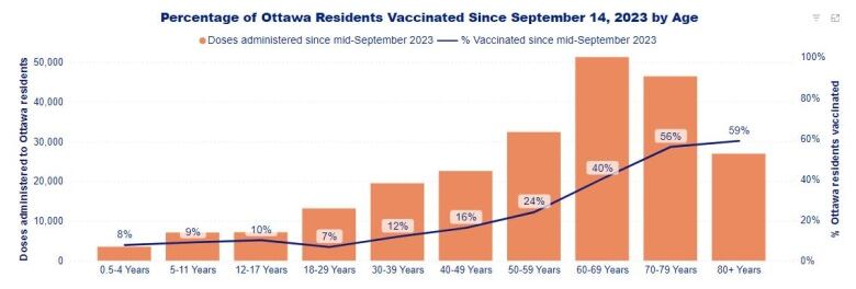 A bar and line graph of how many Ottawa residents have had the latest COVID-19 vaccine. A higher share of older people have had it.