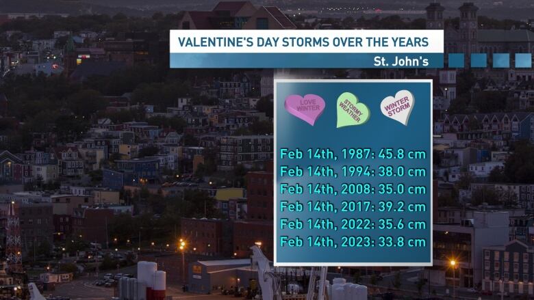 A graphic shows the dates of six winter storms that happened on February 14 in St. John's.