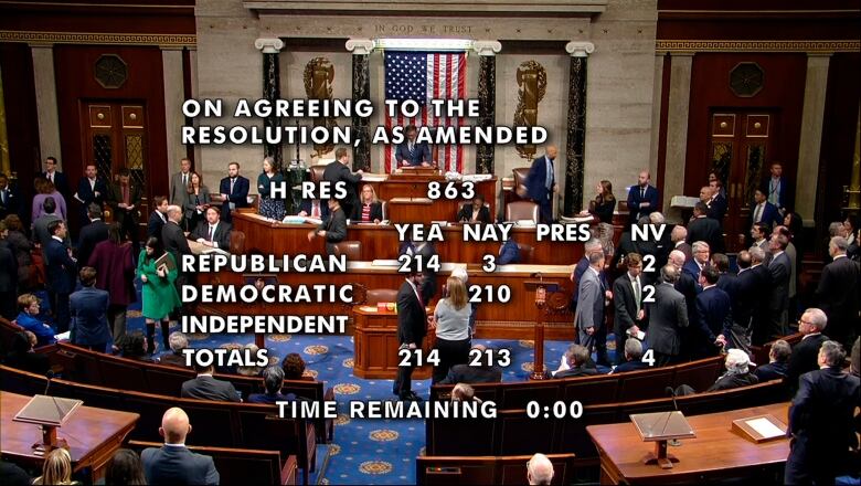 A wide view of people standing in a government chamber, with a U.S. flag hanging on the back wall. There is text imprinted on the photo reflecting the results of a vote. 