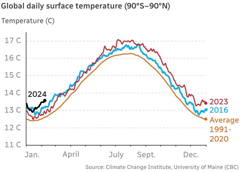 A graph illustrating the rising air surface temperature over several years.