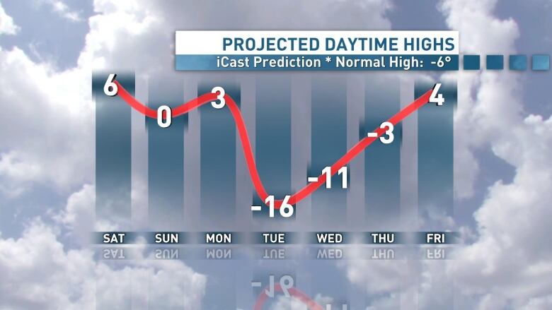 Bar graph shows projected daytime highs from Saturday through Friday.