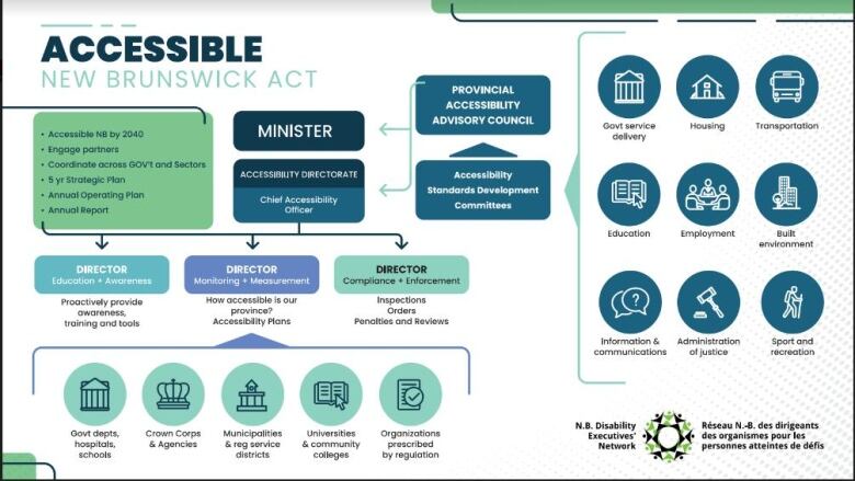 Infographic breaking down proposal for accessibility framework