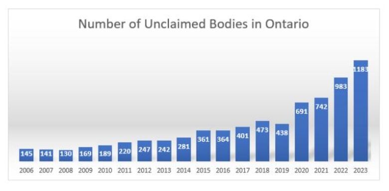 A bar graph shows the steady increase in unclaimed dead bodies in Ontario since 2006, including a 170 per cent increase from 2019 to 2013. 