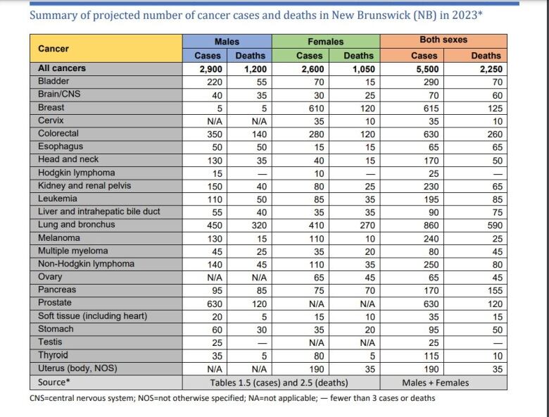 A chart listing types of cancer, number of cases and number of deaths, for males, females and both.