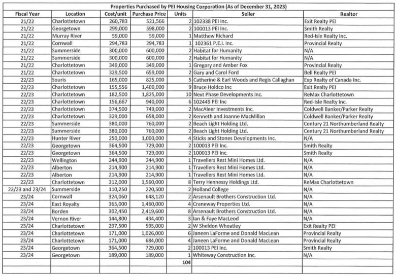 A graphic showing property purchases made by the provincial government to use as social housing. 