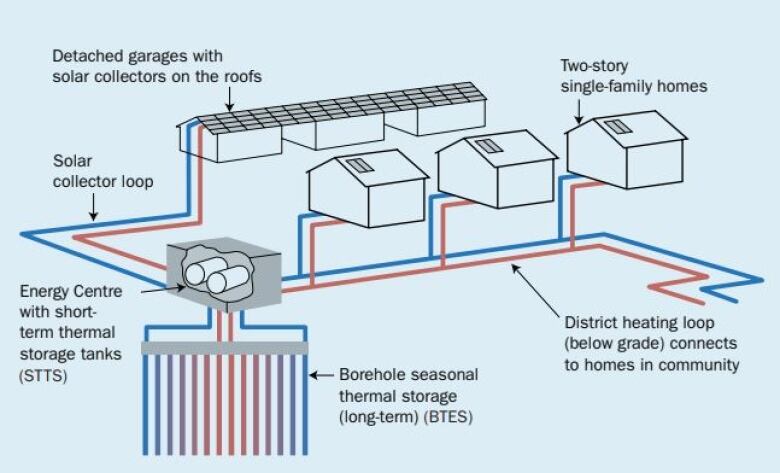 An illustration of how the solar energy community in Okotoks, Alta. operates. It shows solar energy being collected from garage roof-top solar panels and the energy being stored in a number of underground bore holes.