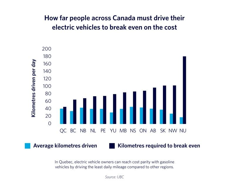 A chart compares provinces for the daily driving distance needed to break even for the higher average costs of buying a new electric vehicle, compared to what motorists actually drive, and finds Quebec and B.C. are the best for EVs comparatively.