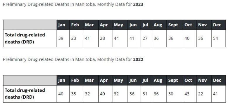 Two charts of numbers showing deaths in each month of 2022 and 2023.