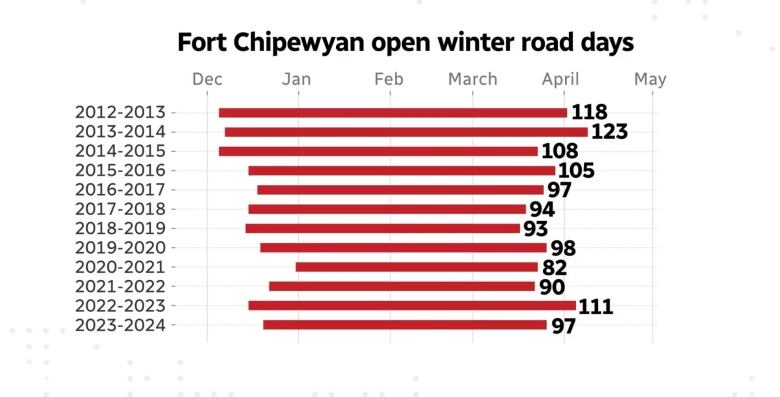 A graph showing the days and times of year the Fort Chipewyan Winter Road was open from 2012 to the present. 