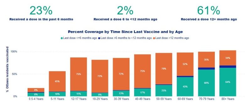 A bar and line graph of how many Ottawa residents have had the latest COVID-19 vaccine. A higher share of older people have had it.