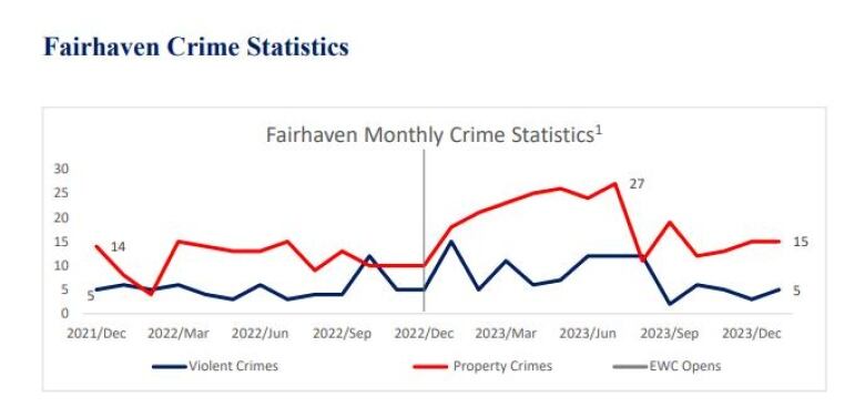 A graph with data on crime statistics in Fairhaven neighbourhood 