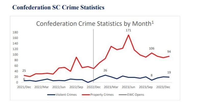 Stats show increase in crime in Confed neighbourhood