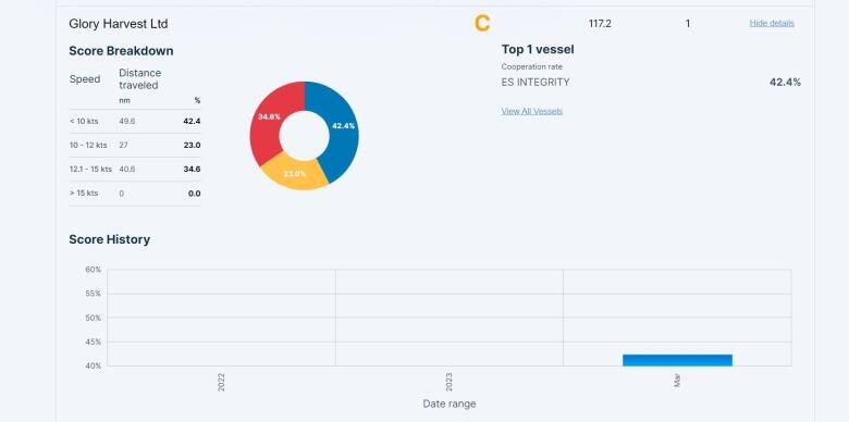 A form with text and graphics including the name of the company, Glory Harvest Ltd, a circular red, yellow and blue graph, indicating its vessel(s) traveled under 10 knots 42 per cent of the time, and a letter grade of C.