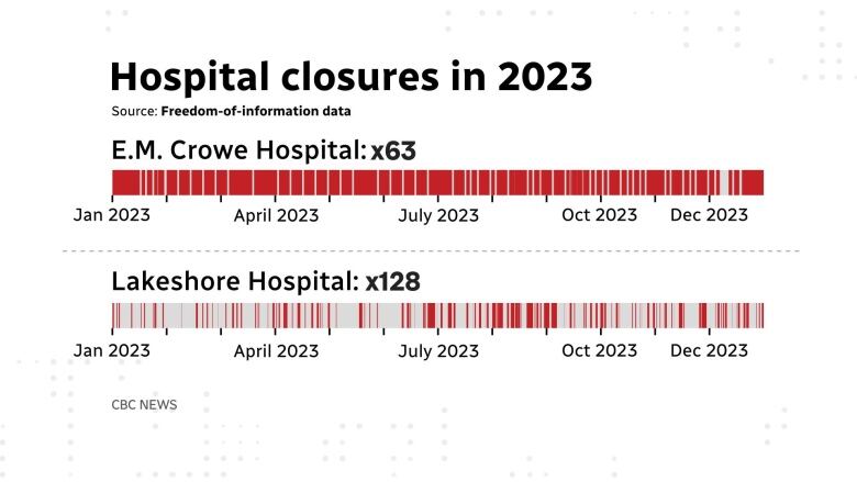 A graphic explains how E.M. Crowe Hospital experienced 63 disruptions due to closures compared to Lakeshroe General Hospital in Ashern, which had 129.