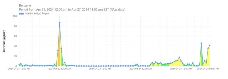 A graph showing peaks in benzene levels on several days