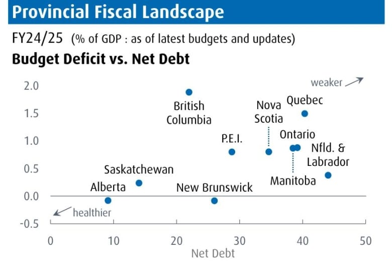 A chart compares which provinces are financially healthier and weaker.