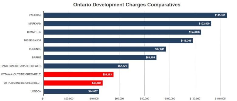 A bar graph comparing developer charges in different parts of Ontario. Vaughn is first and London is last. Ottawa is close to the bottom.