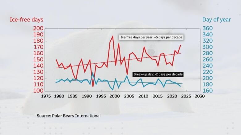 A graph with a red line, labelled 