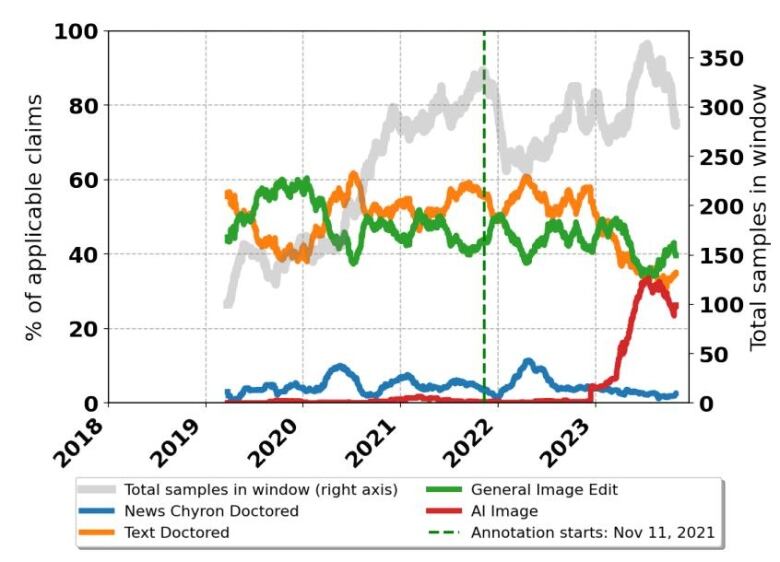 A line graph with various colours.