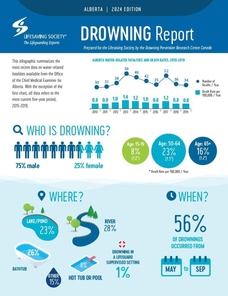 A graphic shows statistics form the Lifesaving Society.