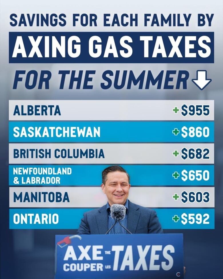 Conservative leader Pierre Poilievre offers a breakdown on what his summer fuel tax pause would save Canadians. (From https://x.com/PierrePoilievre)