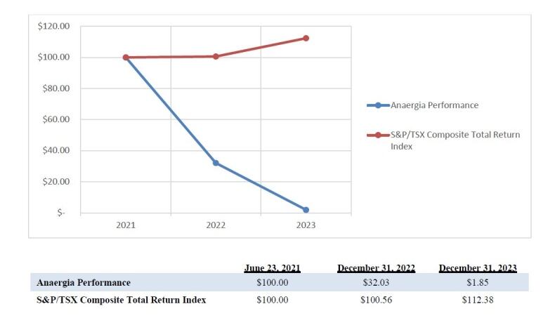 A graph shows a red line representing the S&P/TSX Composite Total Return from 2021 to 2023 going up and a blue line representing Anaergia's performance going steeply down.