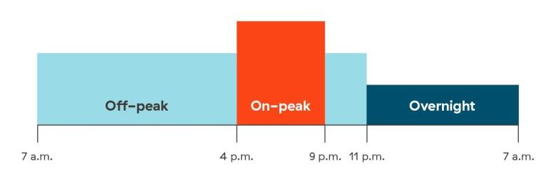 A graphic shows the electricity use cost at different times of day under the time-of-day pricing system.