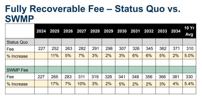 A graphic that shows fees and increases in fees over the next decade