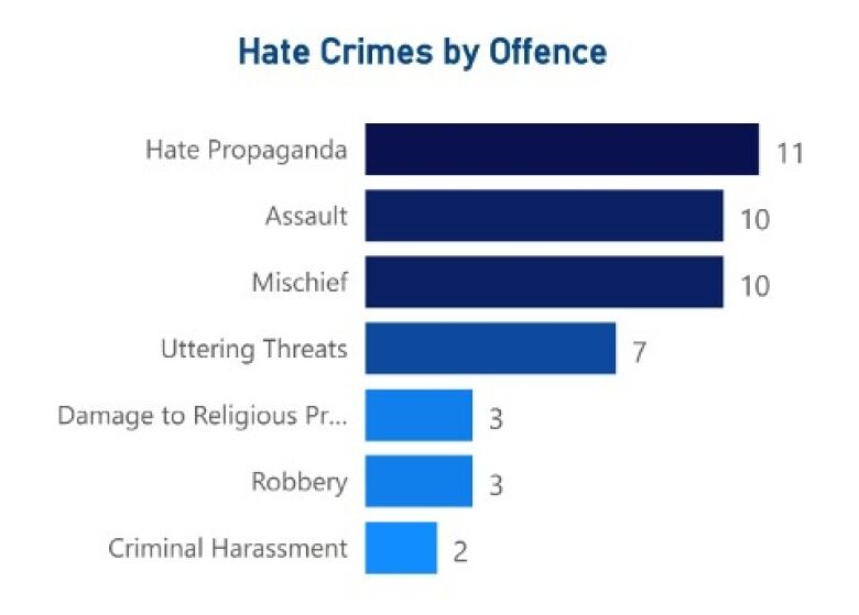 A graphic shows the number of hate crimes in various categories