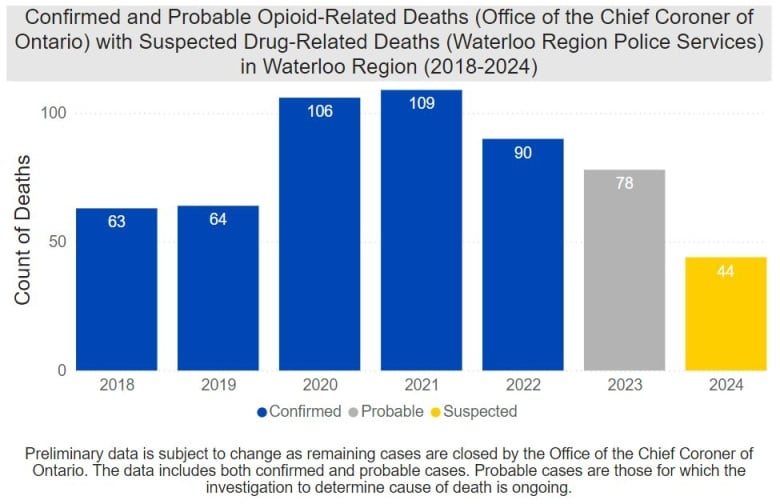 Bar graph shows 63 deaths in 2018, 64 in 2019, 106 in 2020, 109 in 2021, 90 in 2022, 78 in 2023 and 44 in 2024. 2023's numbers are grey or 