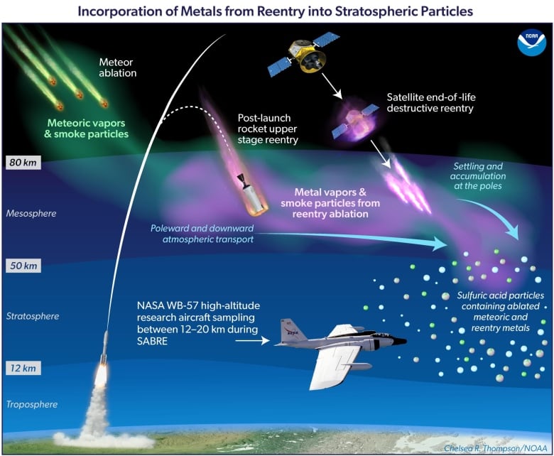 An illustration shows different parts of the atmosphere and where meteors, rocket stages and satellites burn up.