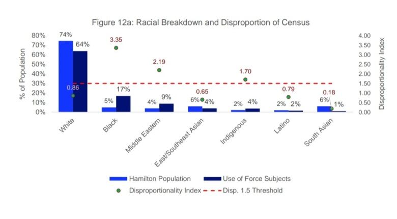 A chart shows how many members of different racialized groups in Hamilton were subject to use of force by police in 2023.