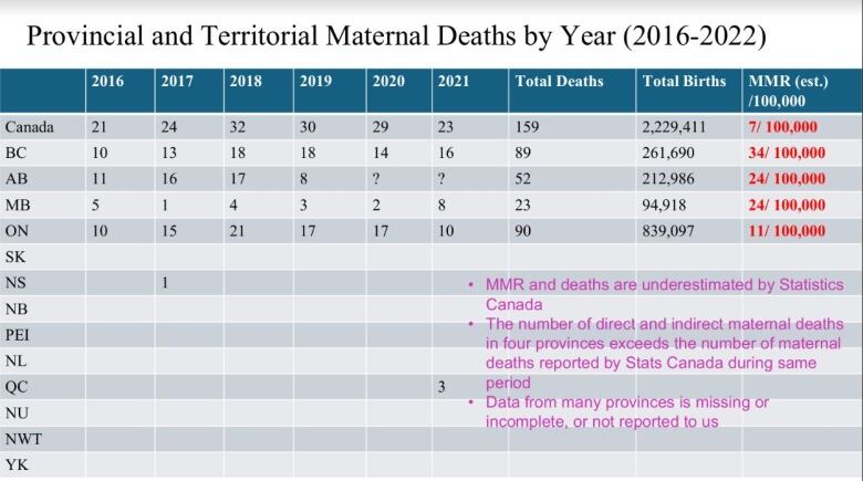 A chart showing the number of documented maternal deaths in Canada, British Columbia, Alberta, Manitoba and Ontario over the past several years. 