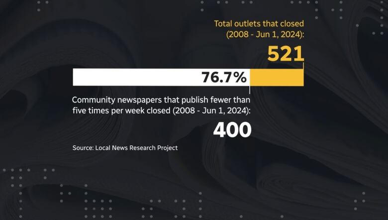 A graphic showing how many community newspapers have closed across Canada in the last 16 years.