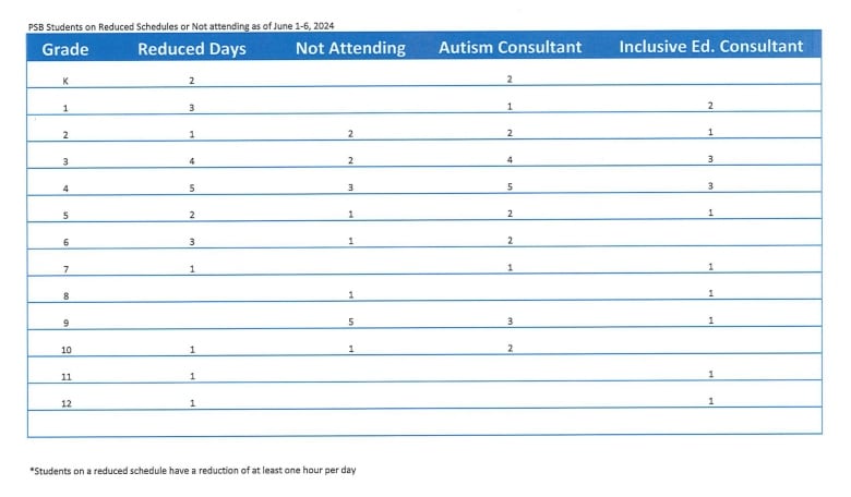 A blue table with five columns showing how many children were on reduced days or not attending school.