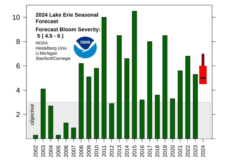 A graph showing algal bloom season forecast.