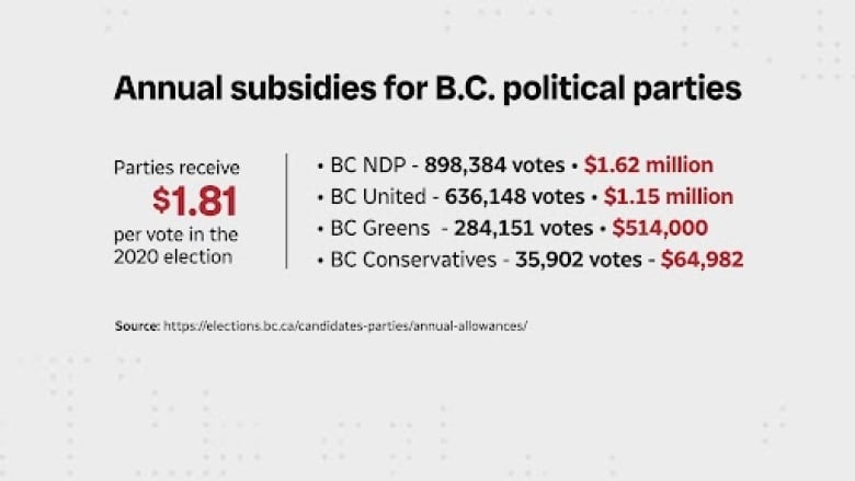 A graph shows the subsidies to the four main political parties with the B.C. NDP on top, followed by B.C. United and the B.C. Green Party with the B.C. Conservatives at the bottom.