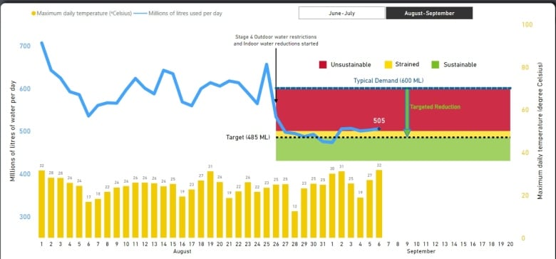 A graph showing the relationship between temperature and water use.