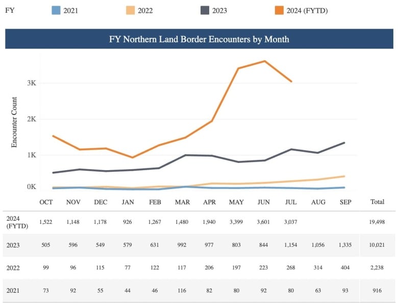 Data chart showing the increase in the number people encountered by the U.S. Border Patrol after crossing the border from Canada.